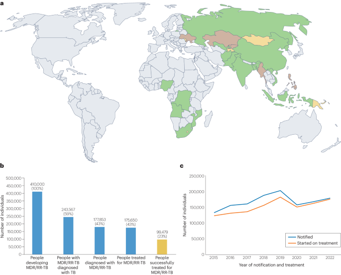 Drug-resistant tuberculosis: a persistent global health concern