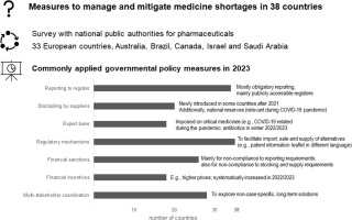 Tackling medicine shortages during and after the COVID-19 pandemic: Compilation of governmental policy measures and developments in 38 countries