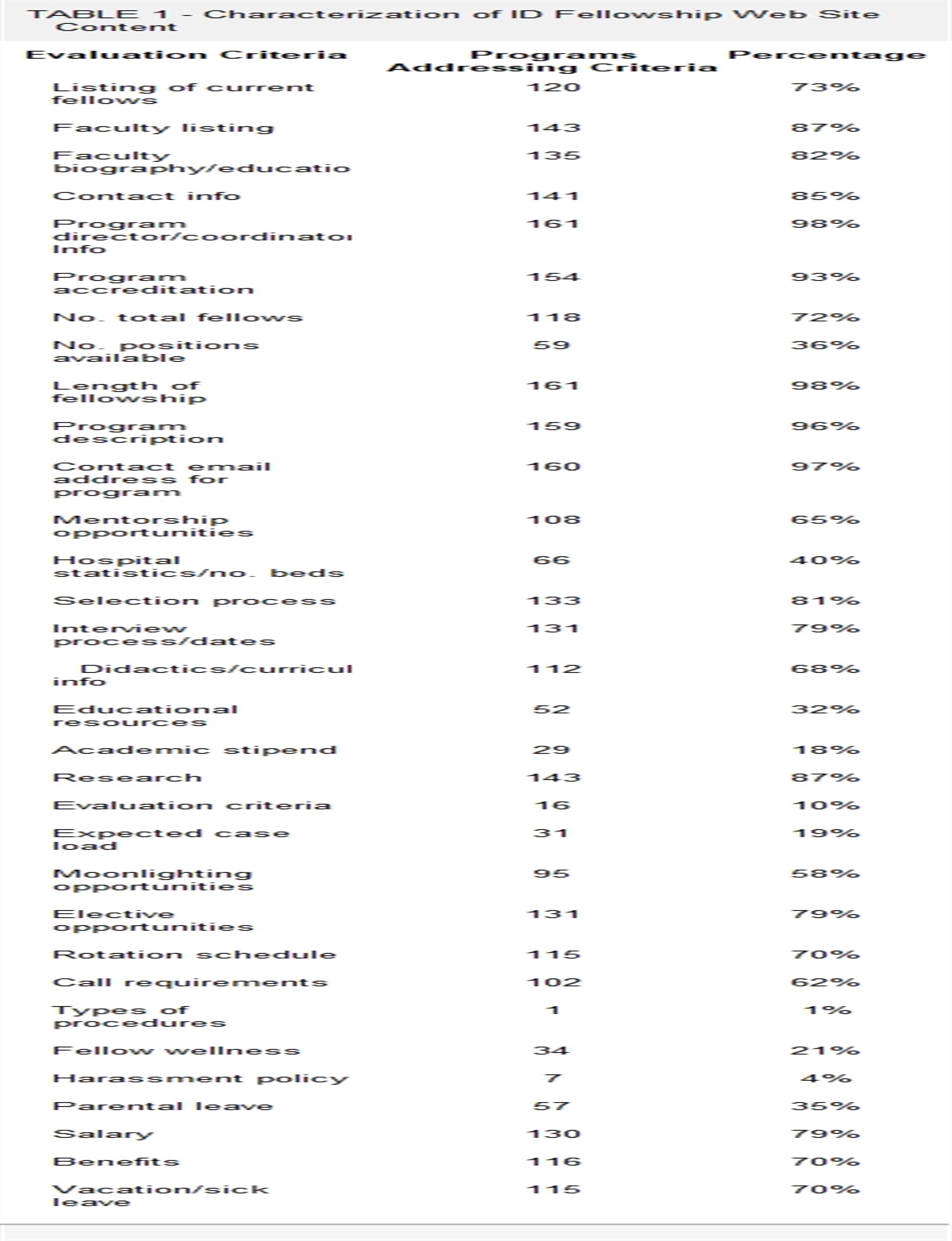 From Clicks to Clinics: Characterizing the Online Footprint of Infectious Disease Fellowships