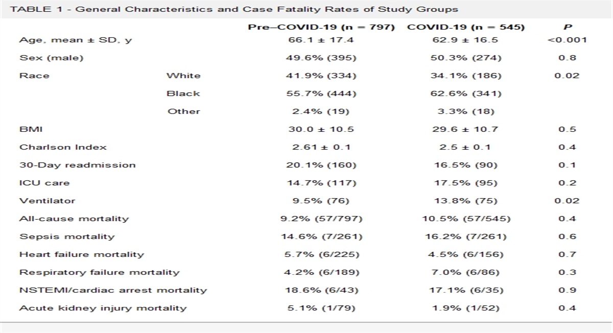 A Comparison of Non–COVID-19 Hospital Mortality Rates During COVID-19 Surges Compared With Prepandemic Periods