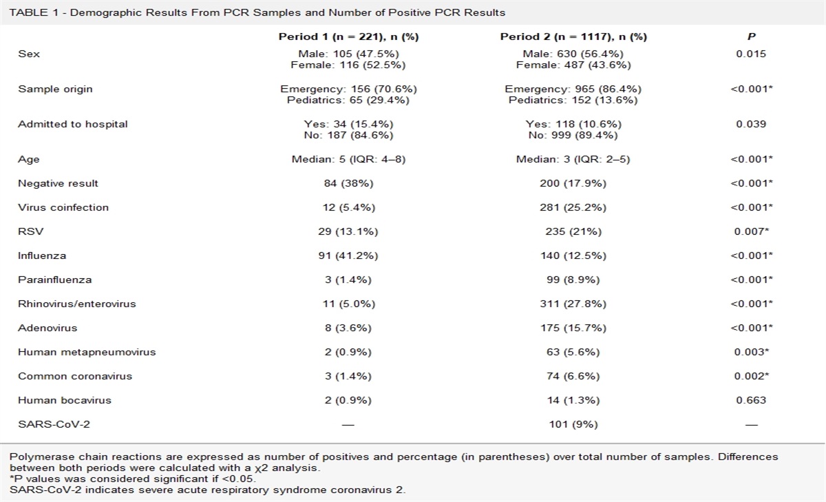 Seasonal Changes of Common Viral Infections in Children After Their Return to School During COVID-19 Pandemic