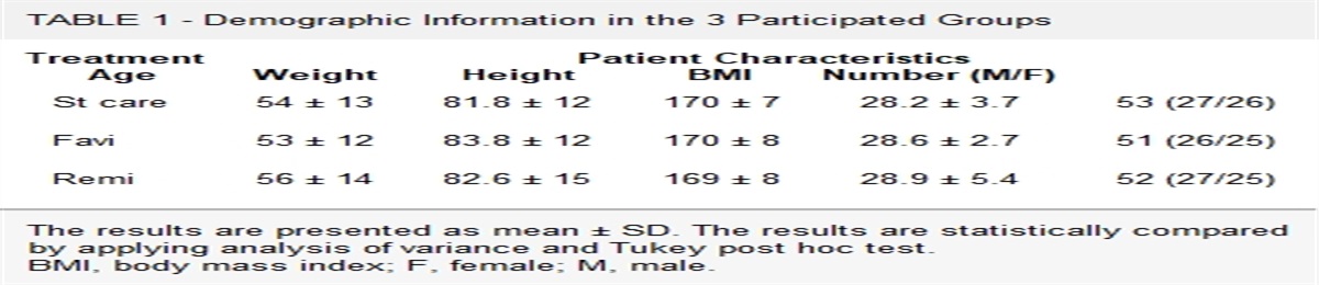 Consequence of Antivirals Versus Standard Care on Clinical Situation in Patients With COVID-19