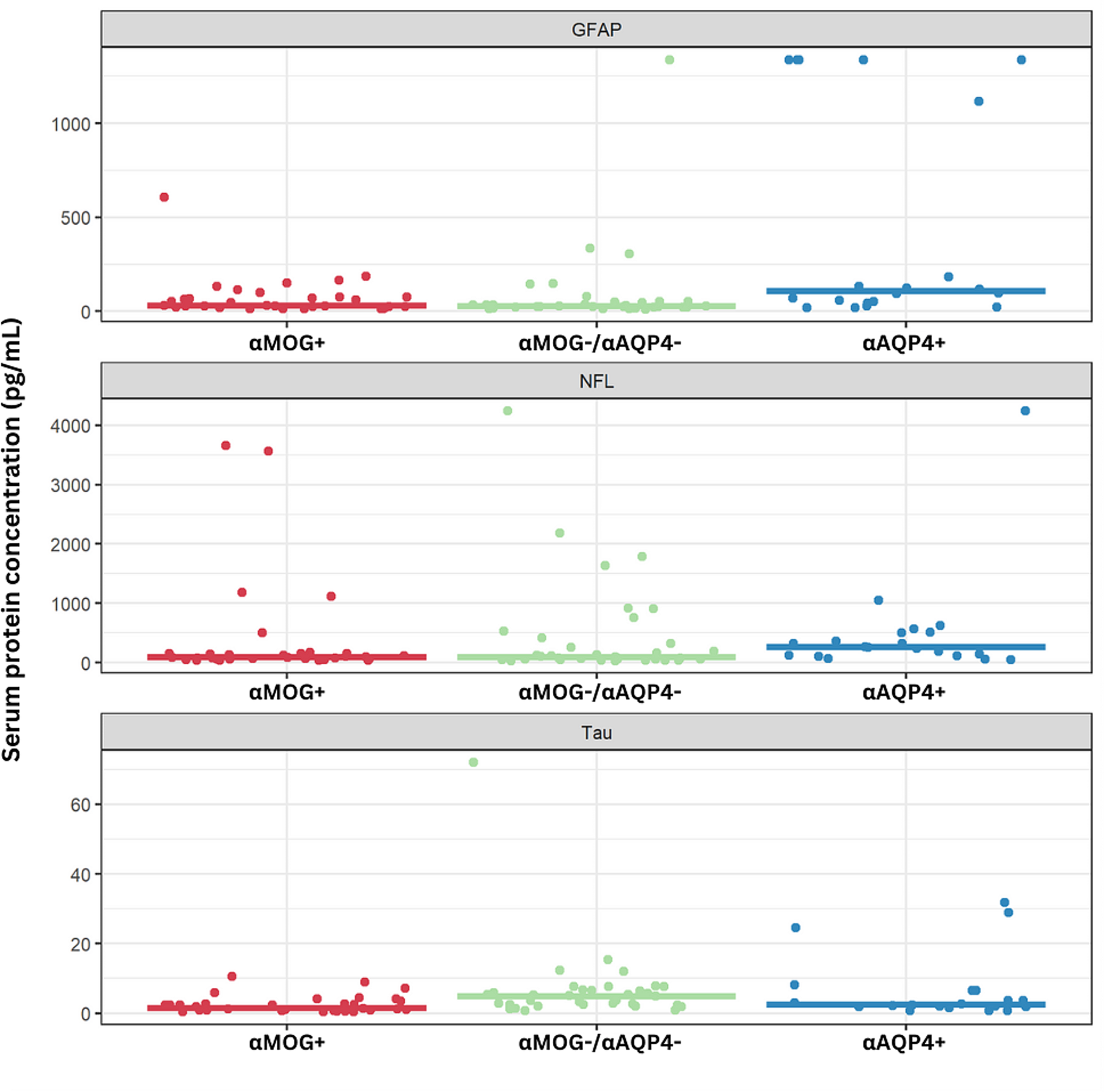 The relationship between serum astroglial and neuronal markers and AQP4 and MOG autoantibodies