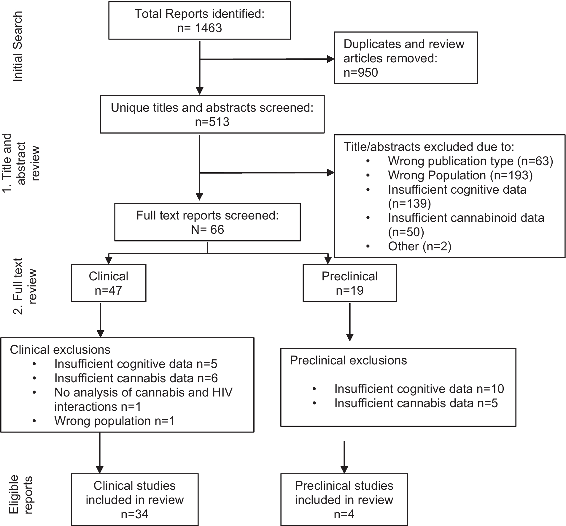 The Impact of Cannabis Use on Cognition in People with HIV: Evidence of Function-Dependent Effects and Mechanisms from Clinical and Preclinical Studies