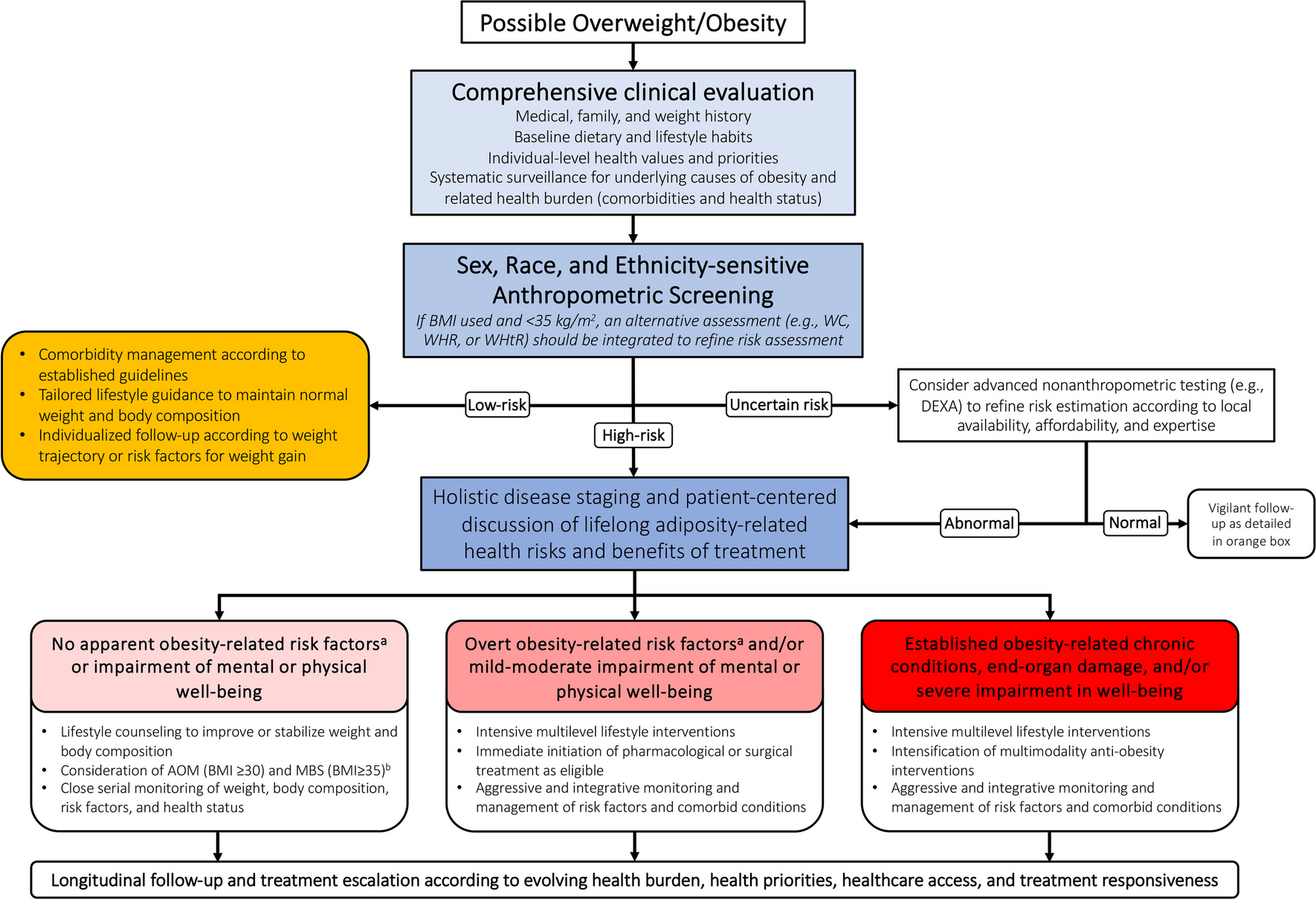 Risk Stratification and Treatment of Obesity for Primary and Secondary Prevention of Cardiovascular Disease