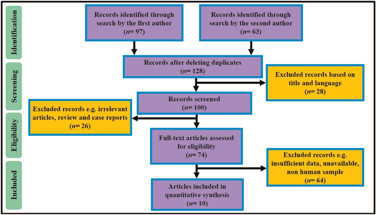 CagL amino acid (122 and 134) polymorphisms associated with reduction of Helicobacter pylori-related diseases: a systematic review and meta-analysis