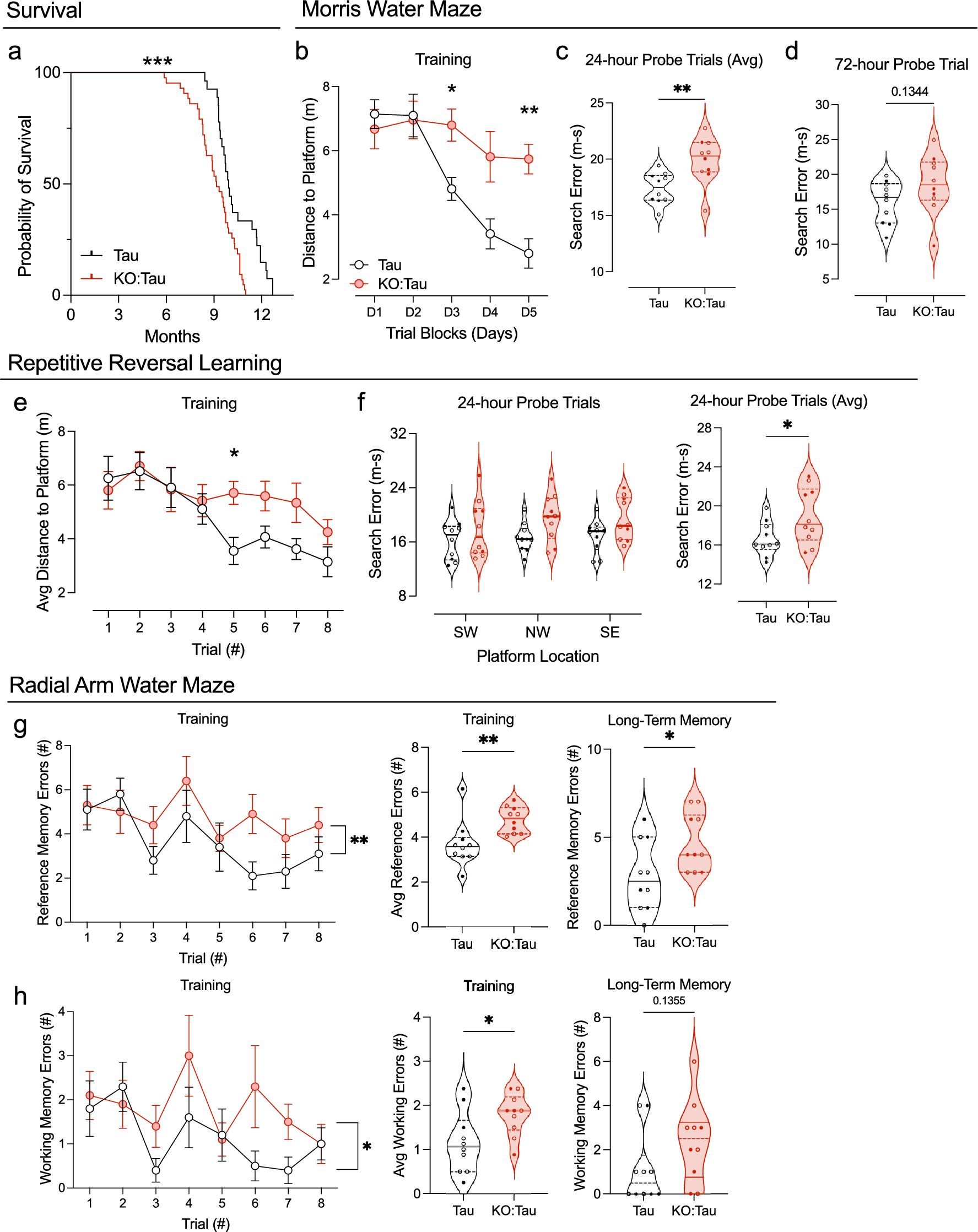 TMEM106B coding variant is protective and deletion detrimental in a mouse model of tauopathy