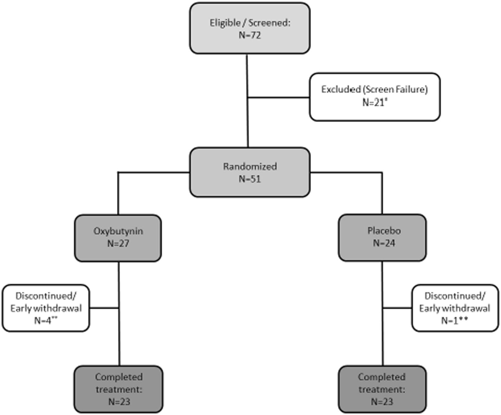 A muscarinic receptor antagonist reverses multiple indices of diabetic peripheral neuropathy: preclinical and clinical studies using oxybutynin