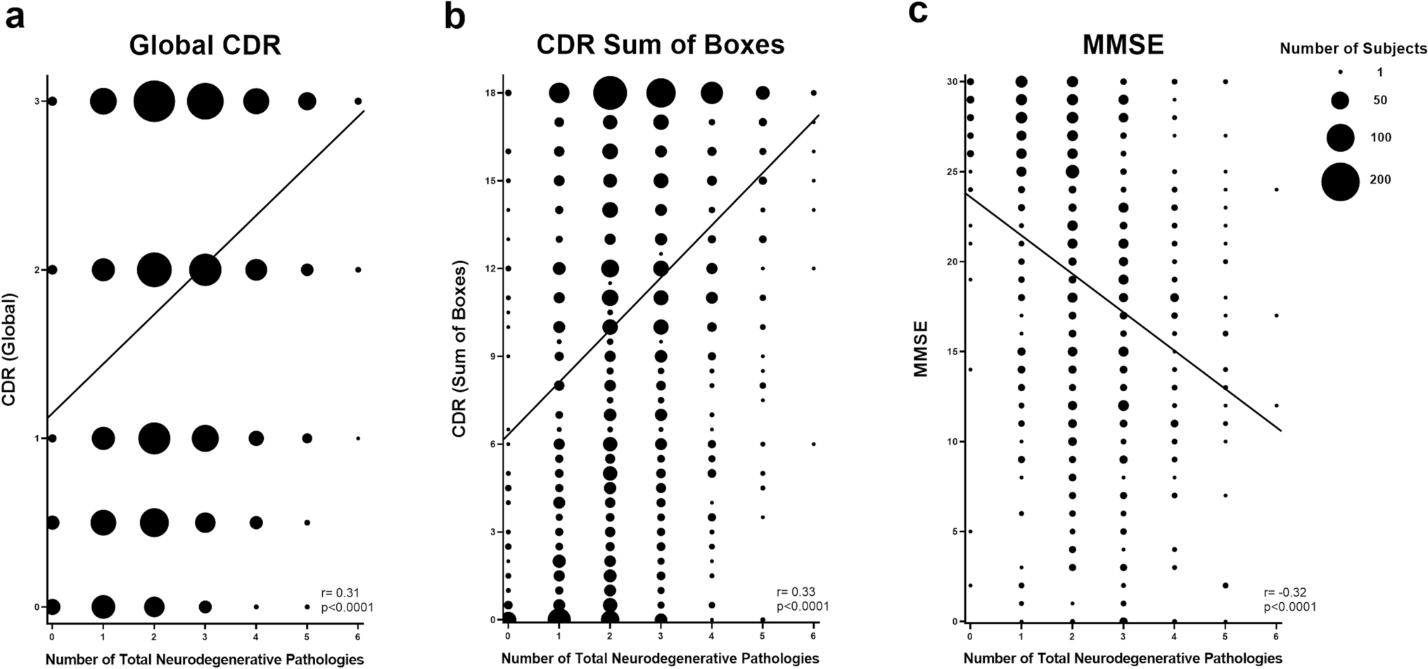 Disentangling and quantifying the relative cognitive impact of concurrent mixed neurodegenerative pathologies