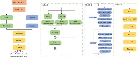 High-Order Temporal Convolutional Network for Improving Classification Performance of SSVEP-EEG