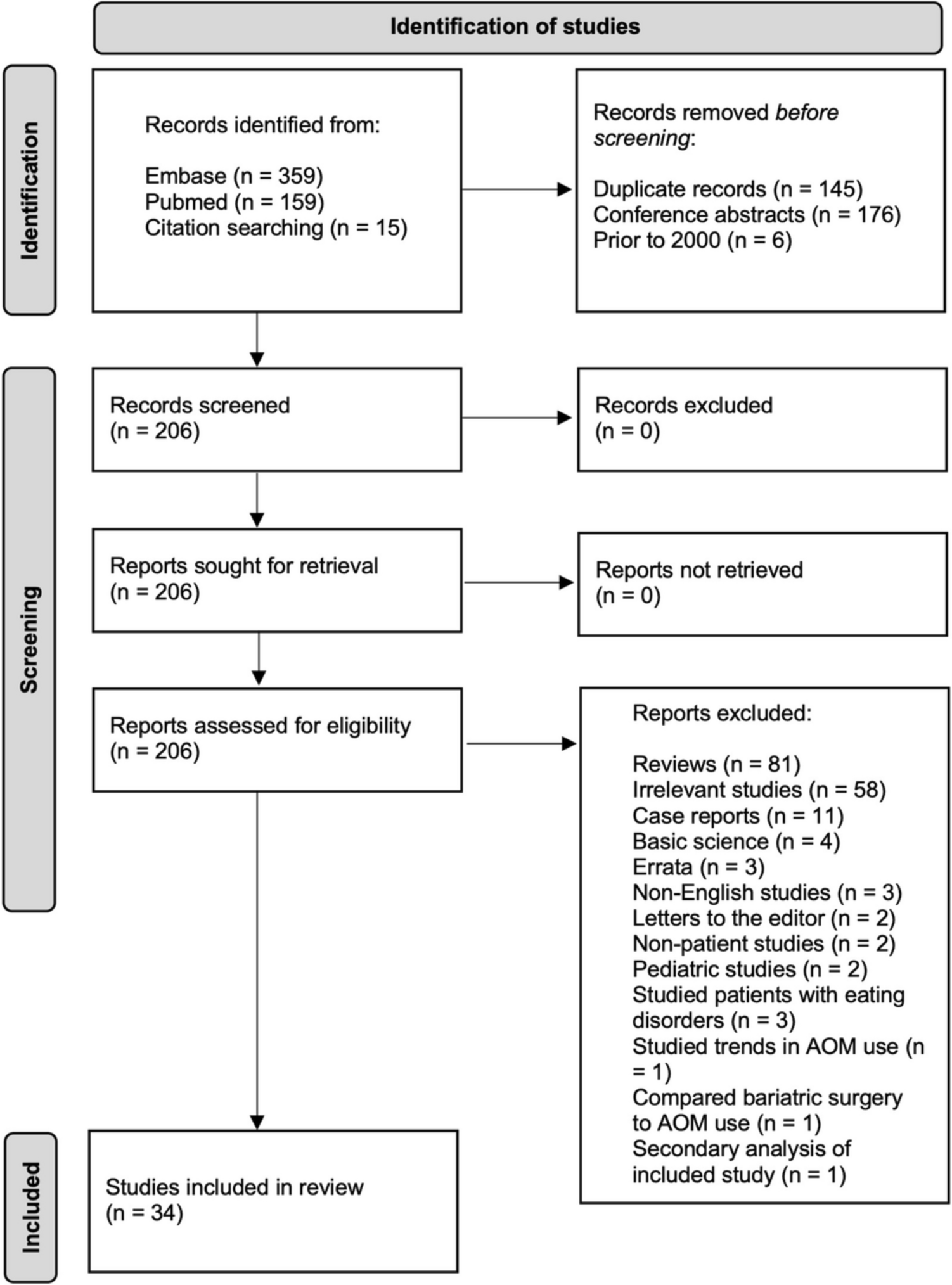 Adjuvant and Neo-Adjuvant Anti-Obesity Medications and Bariatric Surgery: A Scoping Review