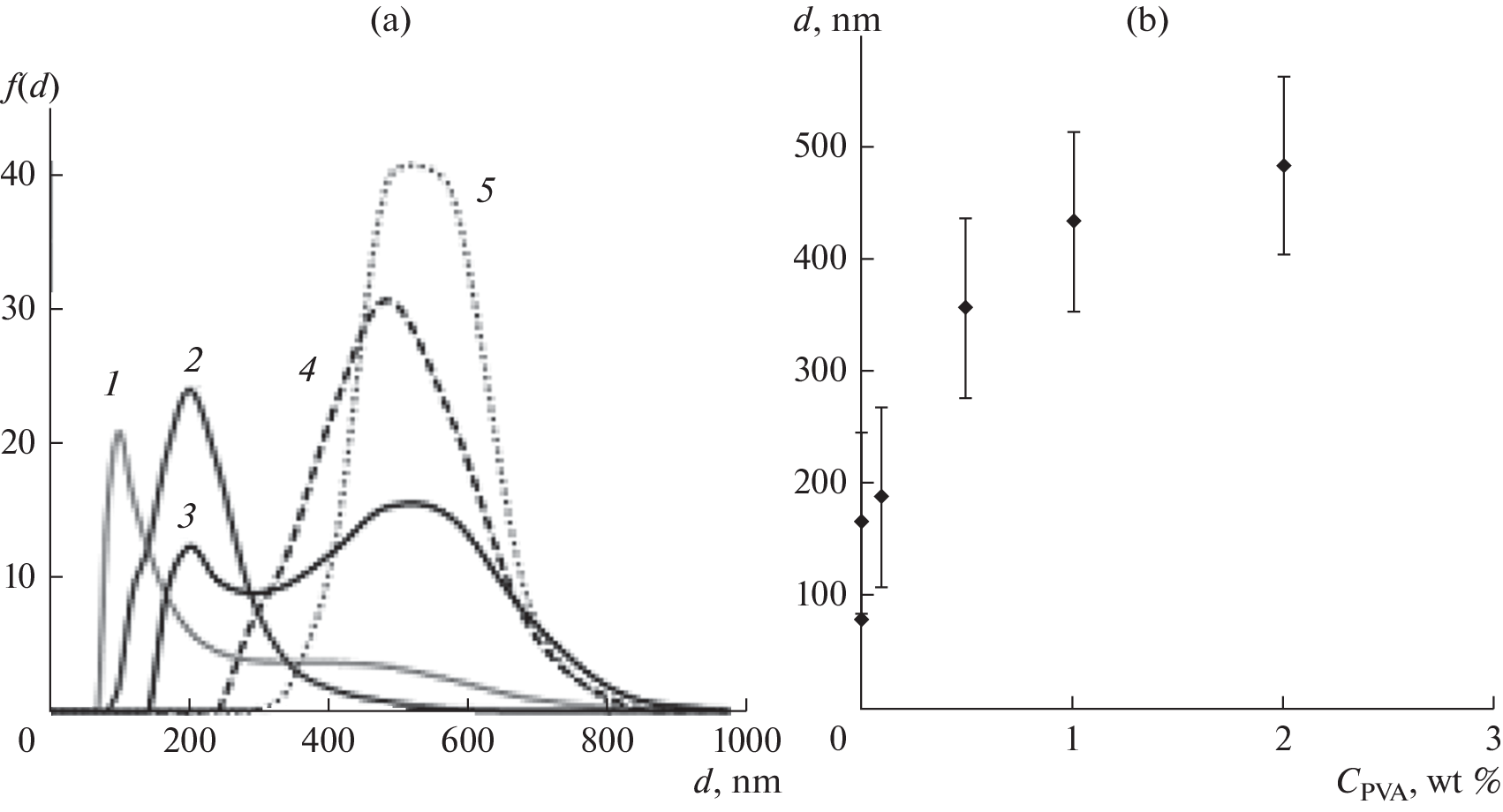 The Influence of Polyvinyl Alcohol on the Stability of Aqueous Dispersions of Nanodiamonds