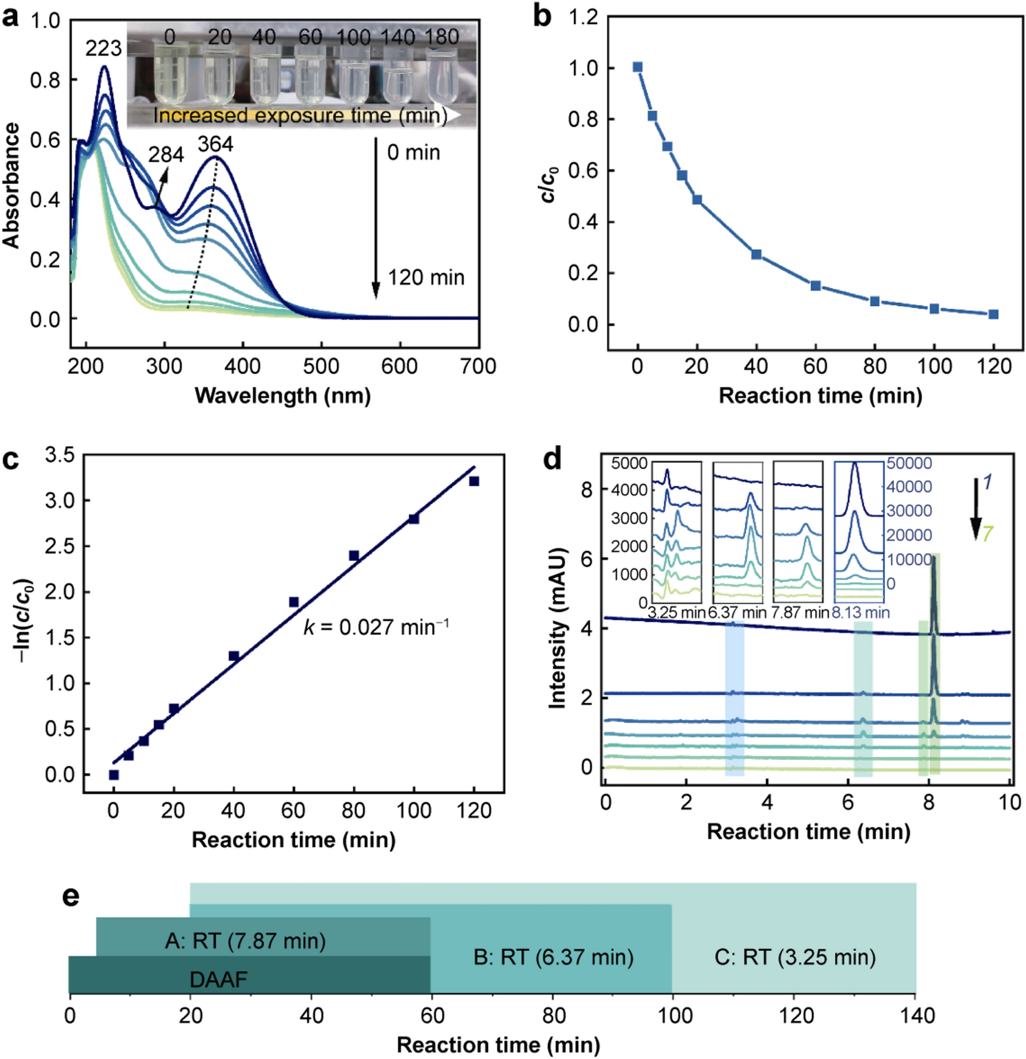 Identification and Analysis of the Intermediates from Photodegradation of 3,3′-diamino-4,4′-azoxyfurazan (DAAF) by SERS and HPLC–MS/MS