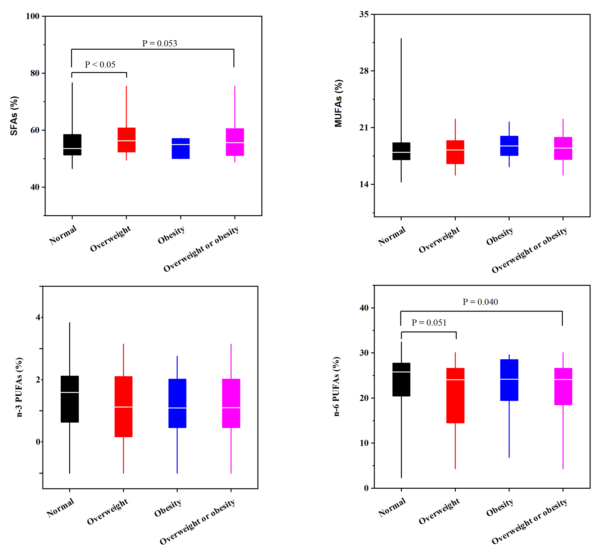 The associations of fatty acids related dietary patterns with overweight and obesity among Chinese children