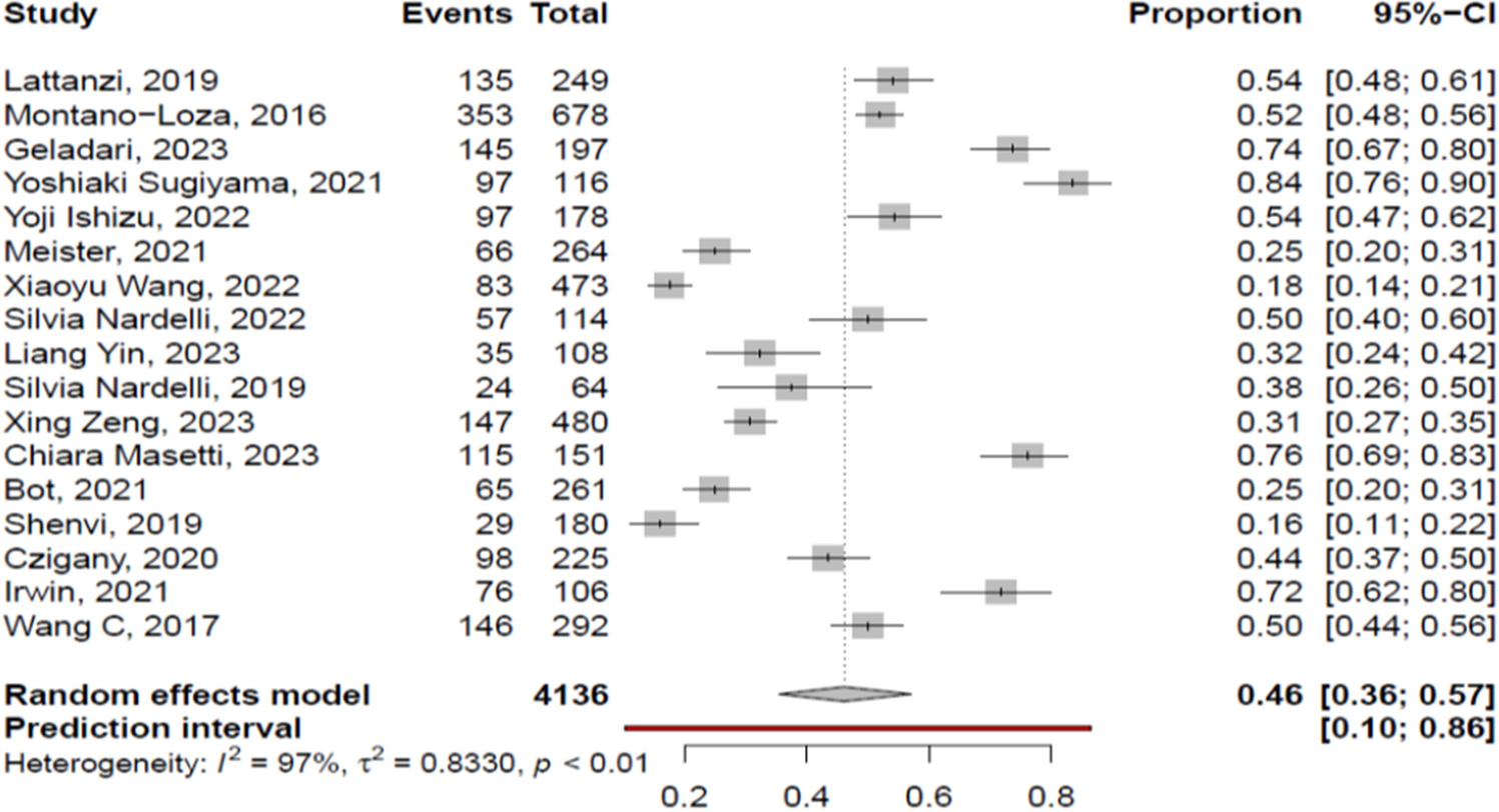 Prevalence and impact on the outcome of myosteatosis in patients with cirrhosis: a systematic review and meta-analysis