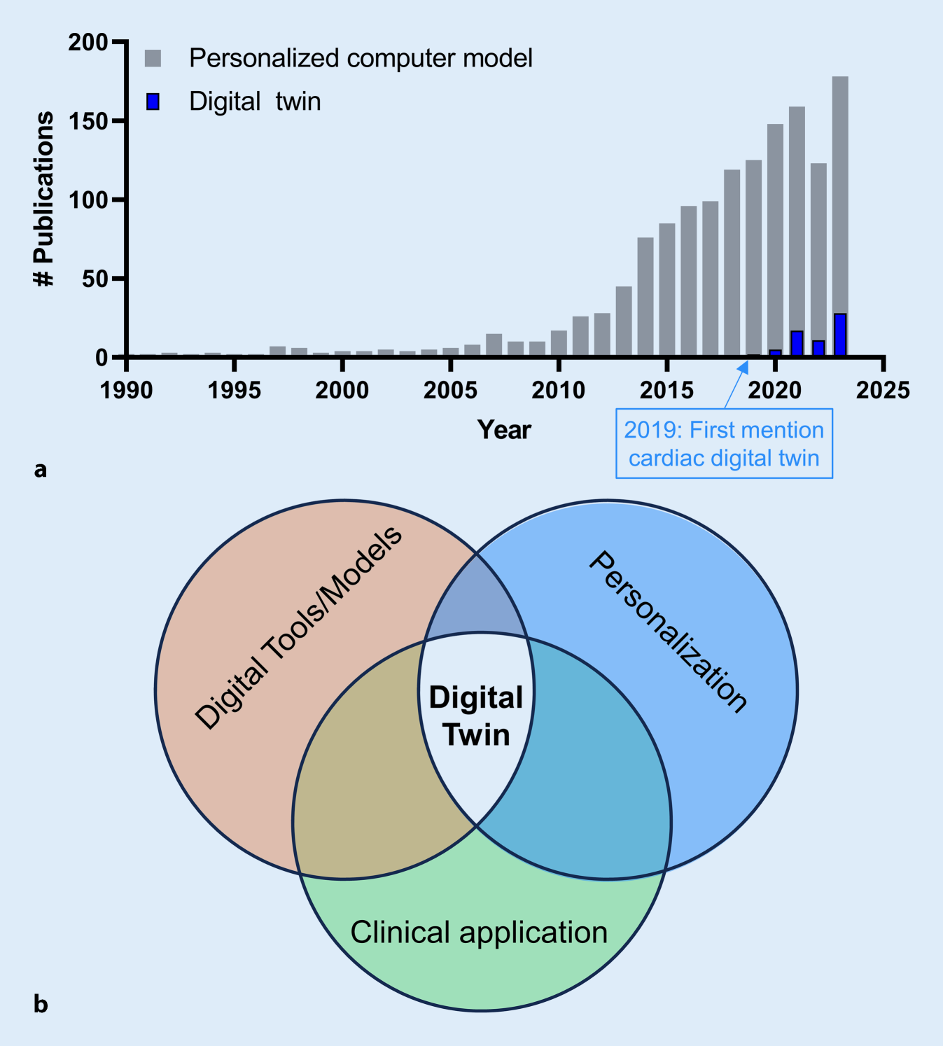 Digital twins for cardiac electrophysiology: state of the art and future challenges