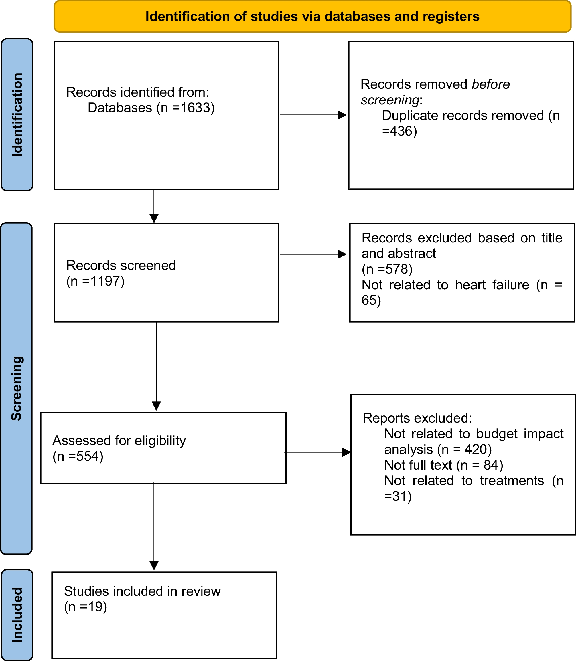 Budget impact analyses for treatment of heart failure. A systematic review