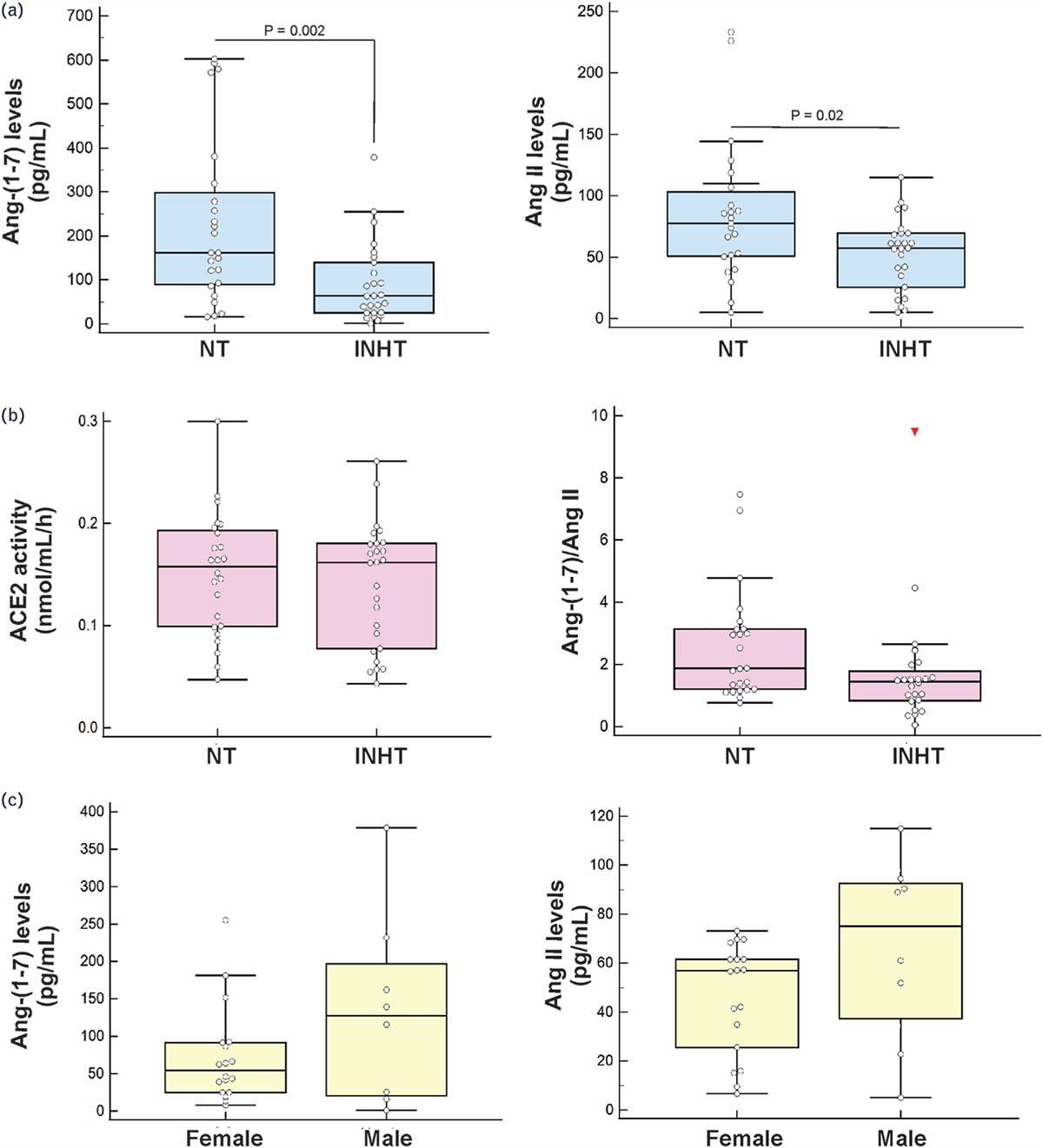 Circulating angiotensin-(1–7) is decreased in patients with isolated nocturnal hypertension