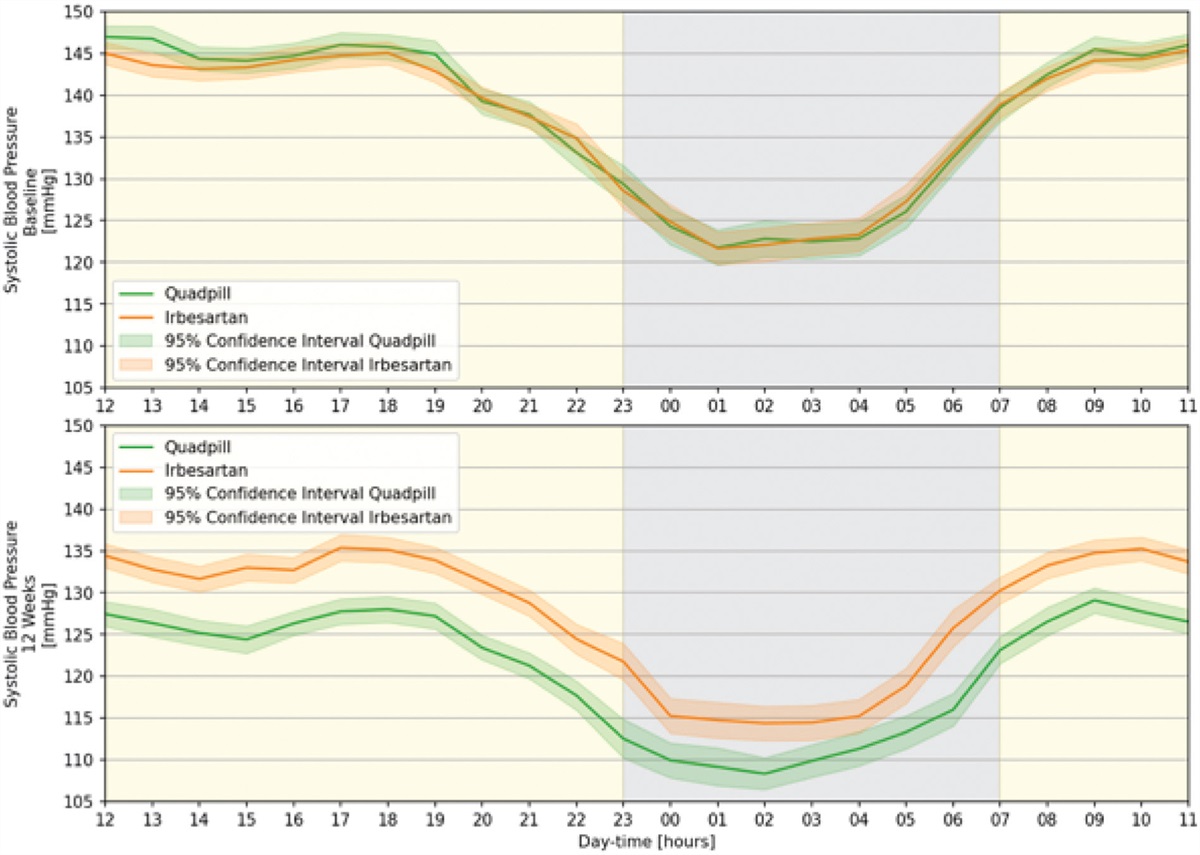 Ambulatory blood pressure after 12 weeks of quadruple combination of quarter doses of blood pressure medication vs. standard medication