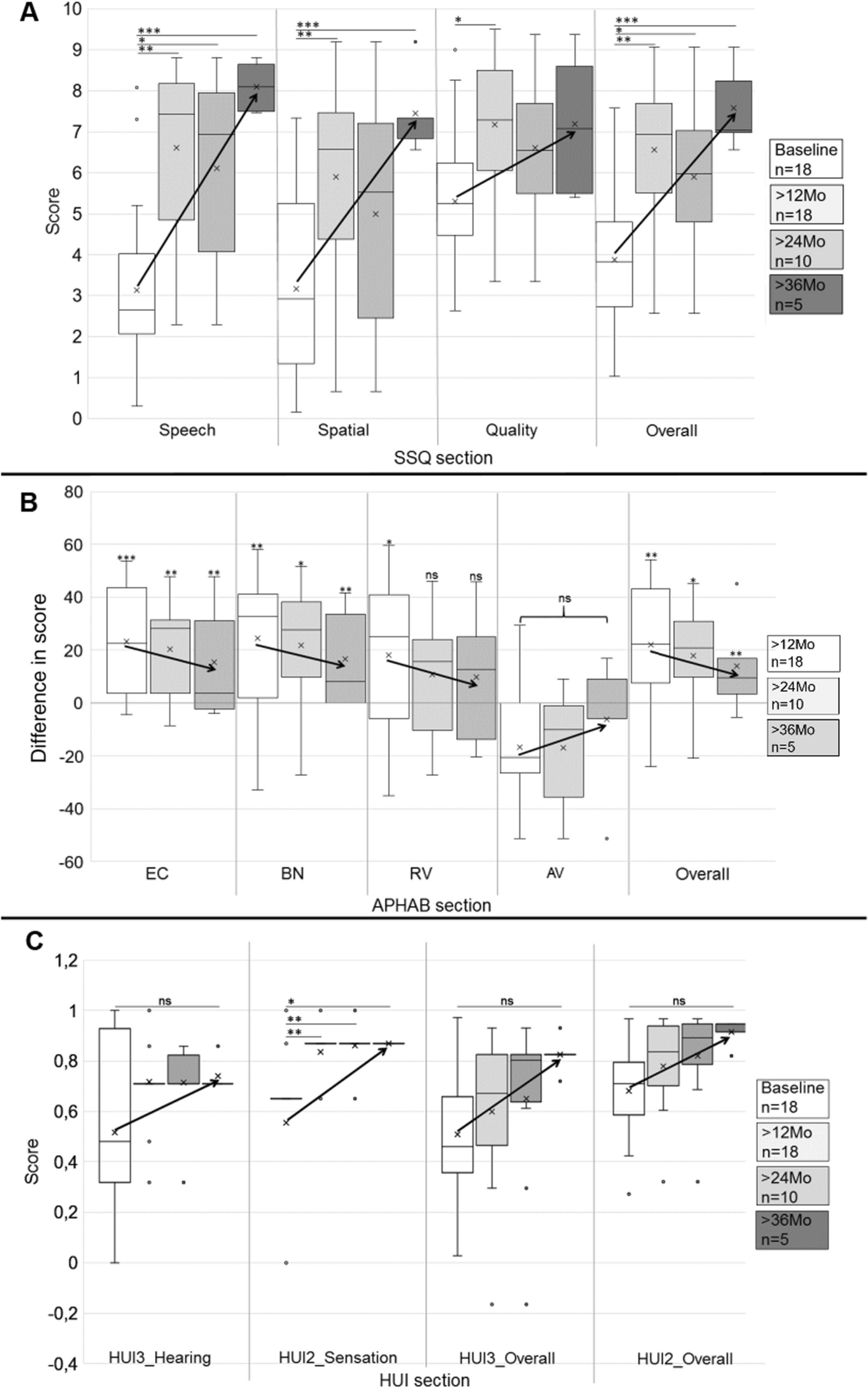 Correction: Long-term data of the new transcutaneous partially implantable bone conduction hearing system Osia®