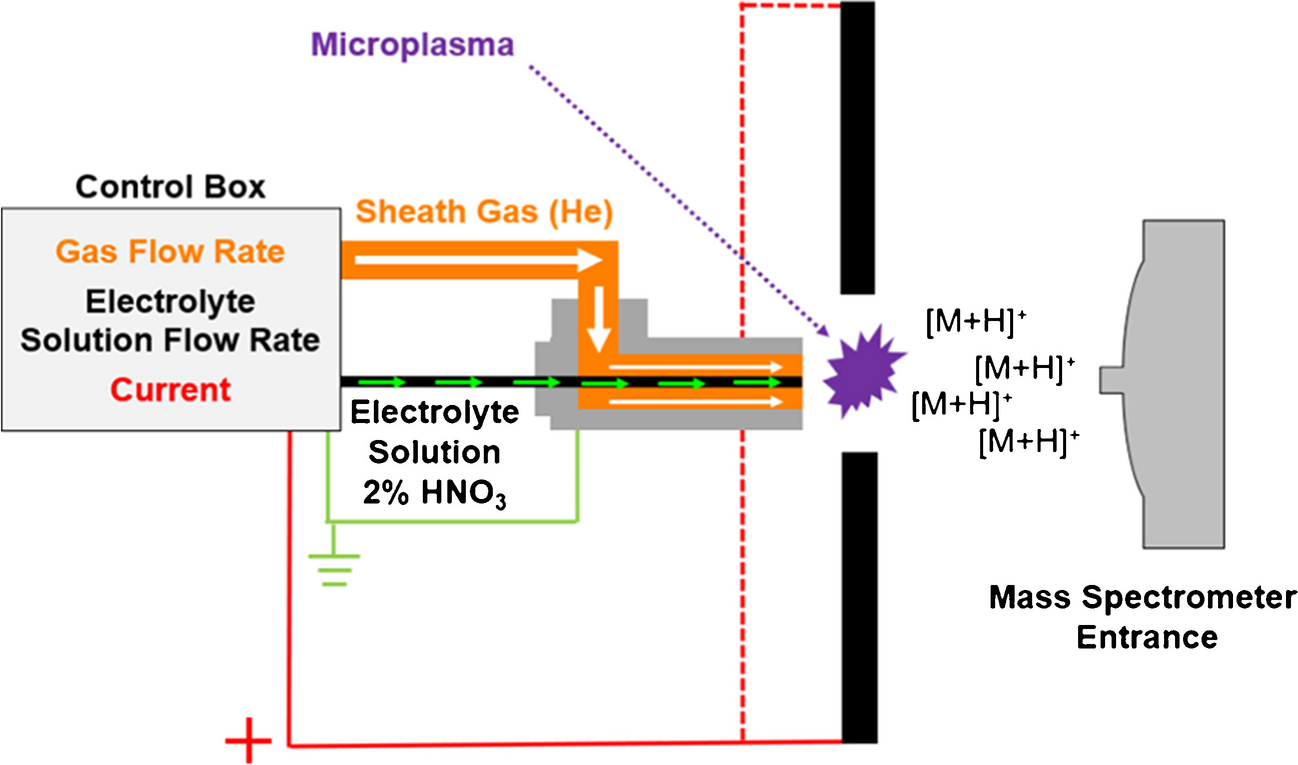 Characterization of arsenic species by liquid sampling-atmospheric pressure glow discharge ionization mass spectrometry