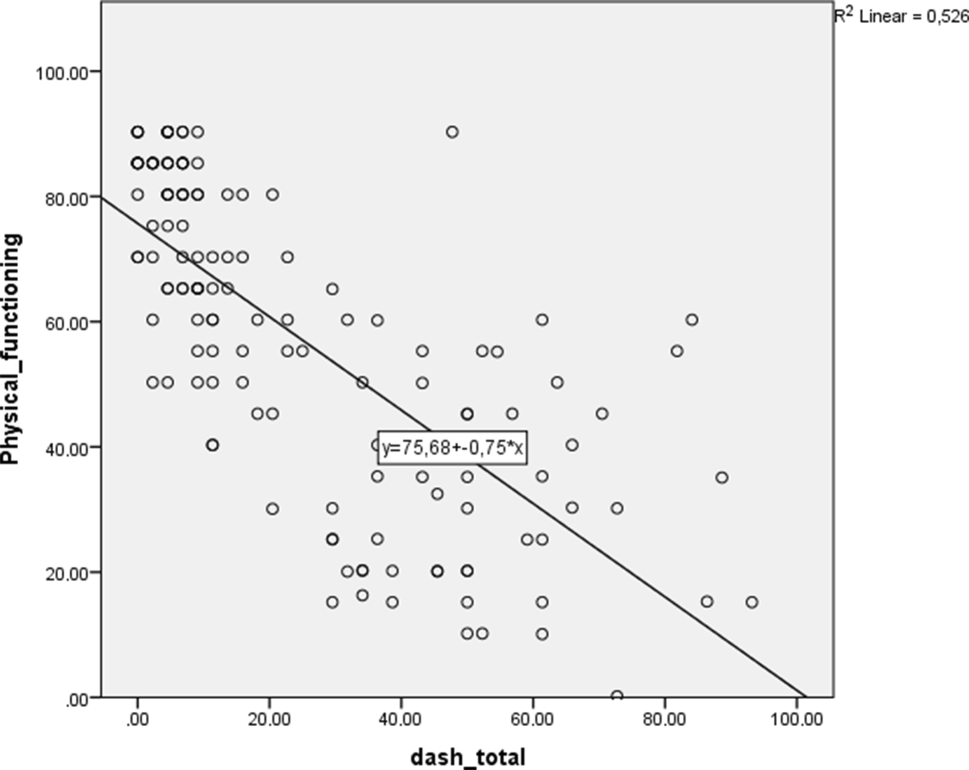 Functional status, depression, and quality of life in female patients with postmastectomy lymphedema