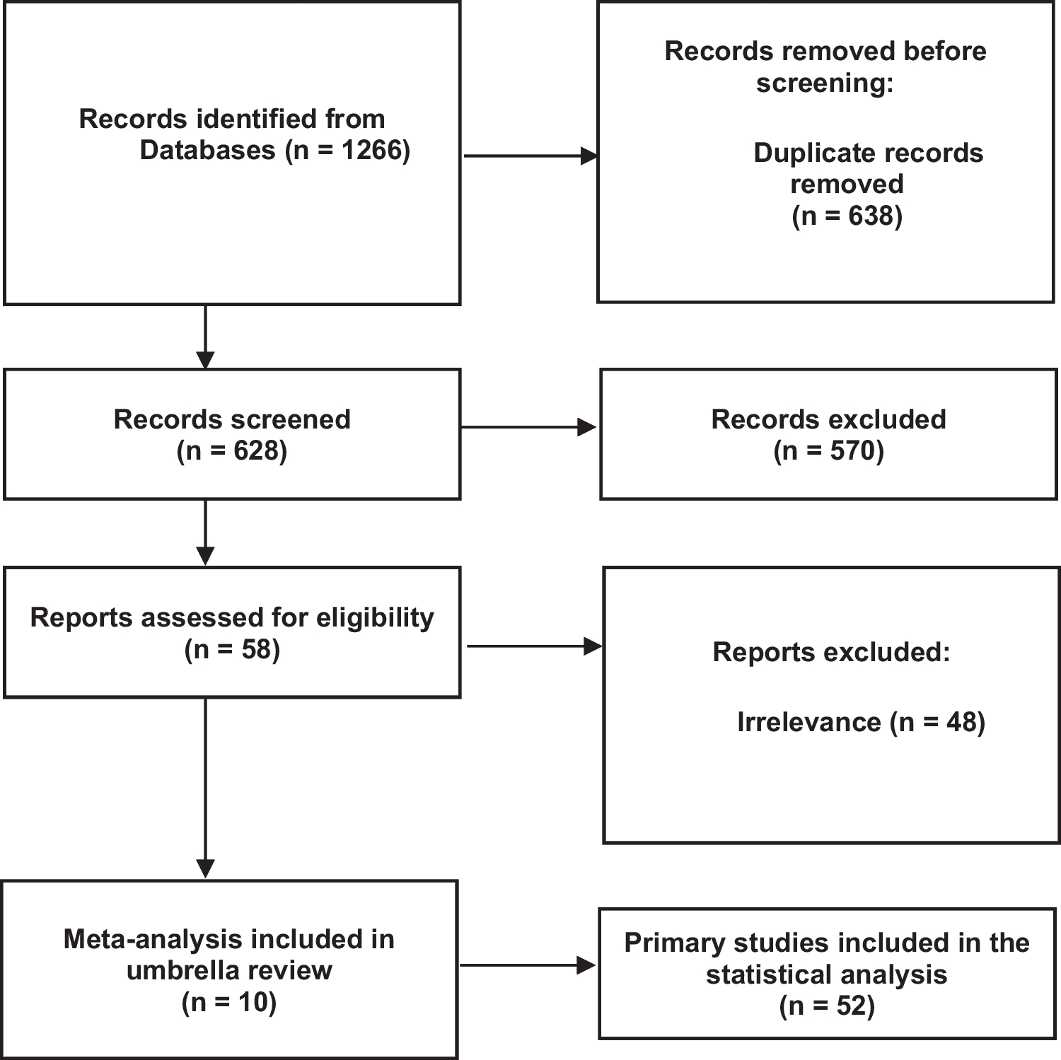 Association between serum TSH concentration and bone mineral density: an umbrella review