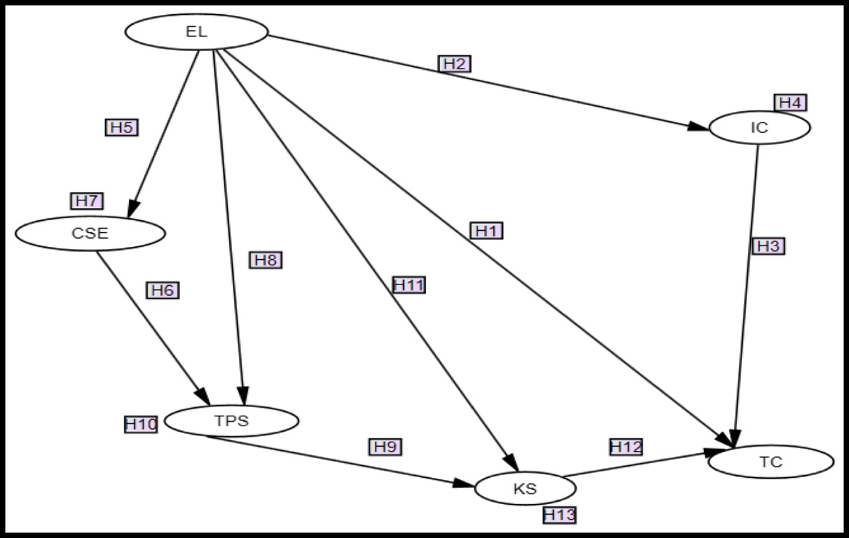 Examining the Effect of Entrepreneurial Leadership on Nursing Team Creativity in New Hospitals: A Structural Equation Model