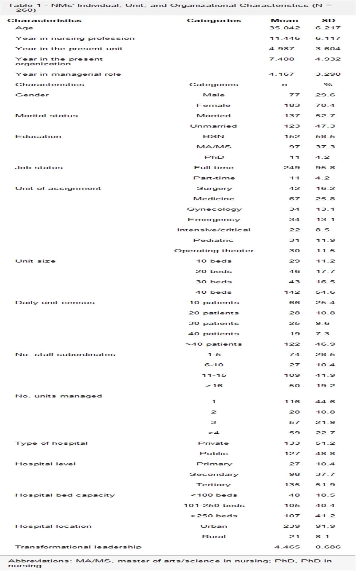 Determinants of Nurse Managers' Transformational Leadership: The Role of Individual Unit and Organizational Characteristics