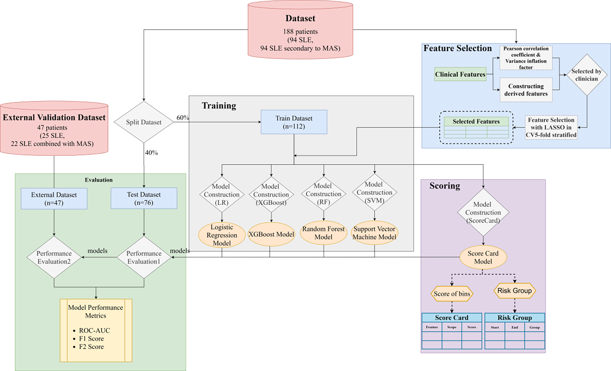 Early identification of macrophage activation syndrome secondary to systemic lupus erythematosus with machine learning