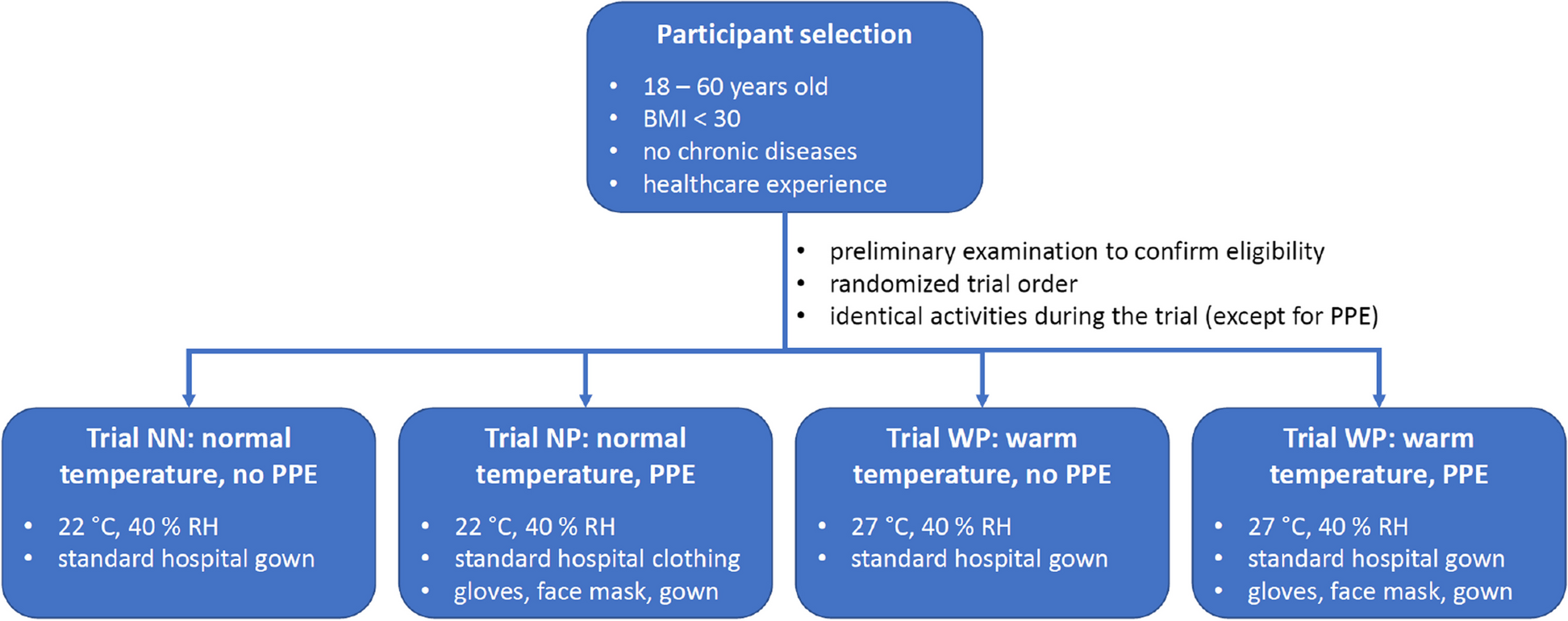 Assessment of subjective well-being of healthcare workers in response to heat and personal protective equipment under controlled conditions using a standardized protocol