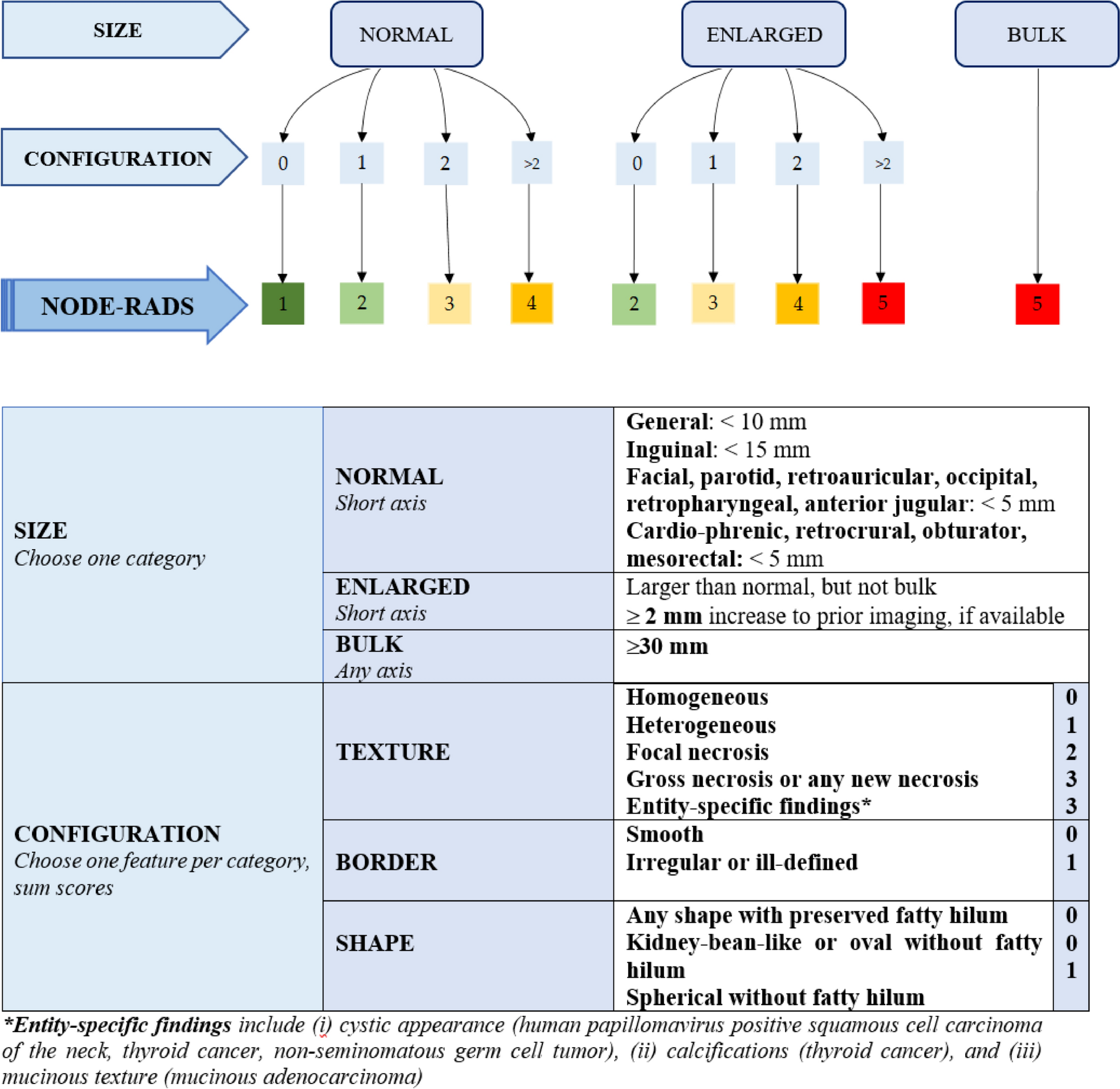 The performance of the node reporting and data system 1.0 (Node-RADS) and DWI–MRI in staging patients with cervical carcinoma according to the new FIGO classification (2018)