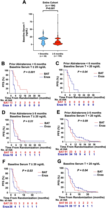 Baseline serum testosterone and differential efficacy of bipolar androgen therapy and enzalutamide in the randomized TRANSFORMER trial