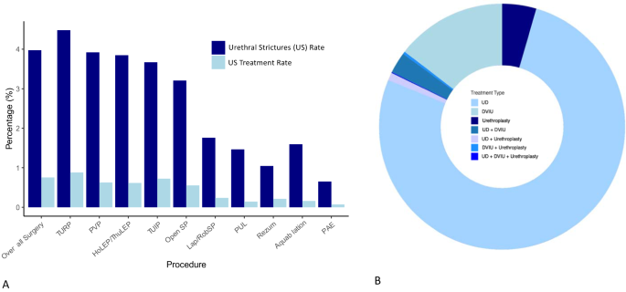 Incidence and management of BPH surgery-related urethral stricture: results from a large U.S. database