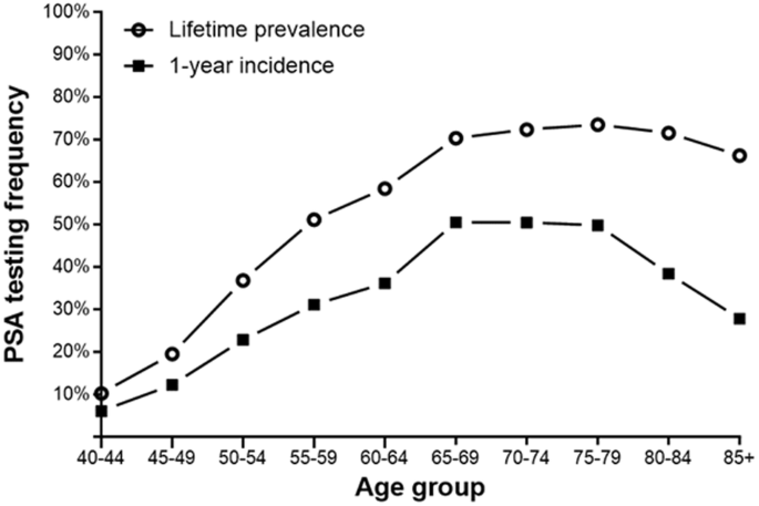 Prevalence and determinants of shared decision-making for PSA testing in the United States