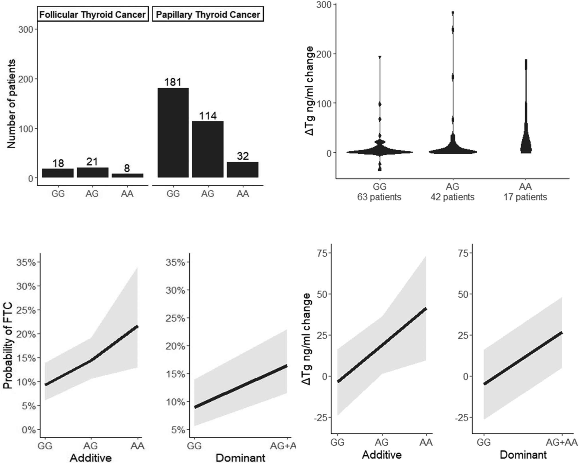 Germline polymorphisms of the NOD2 pathway may predict the effectiveness of radioiodine in differentiated thyroid cancer treatment