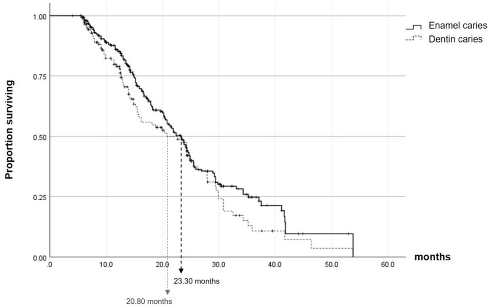 Progression of proximal caries in primary molars using the radiographic ICDAS: a retrospective cohort study