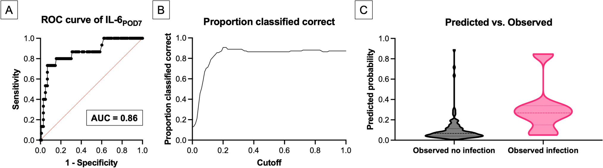 Interleukin-6 as a critical inflammatory marker for early diagnosis of surgical site infection after spine surgery