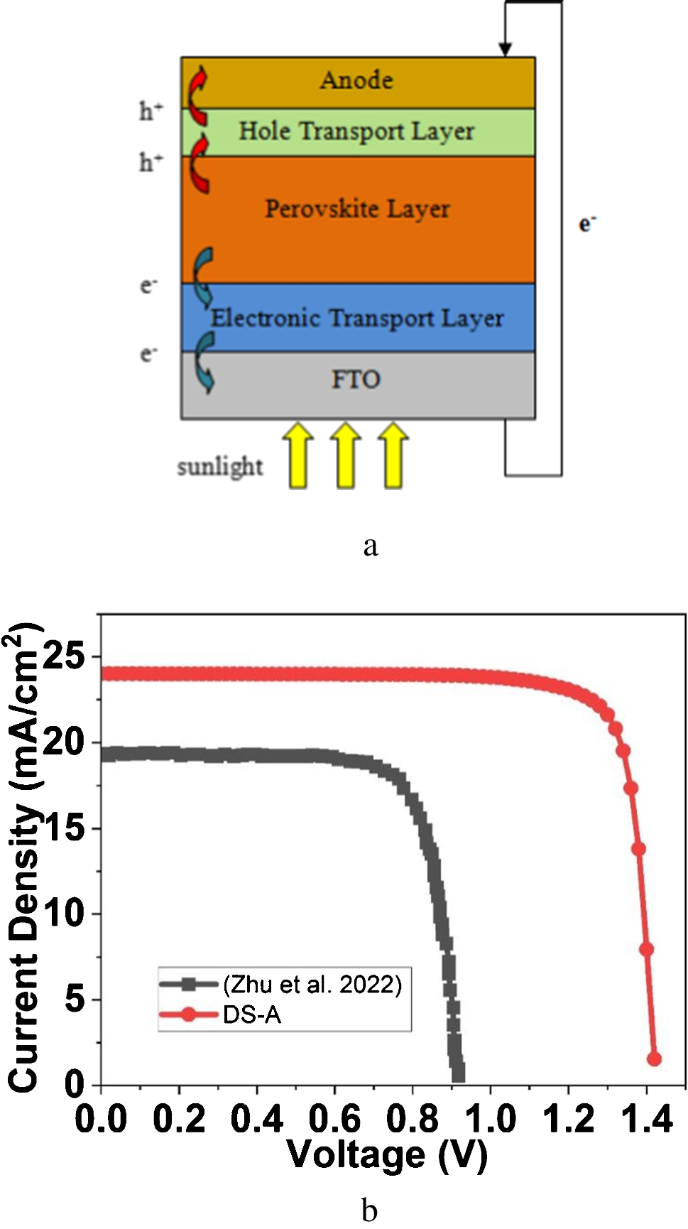 FASnI3 and FAMASnGeI3 as absorbers with TCOs as ETLs for eco-friendly high-performance perovskite solar cells