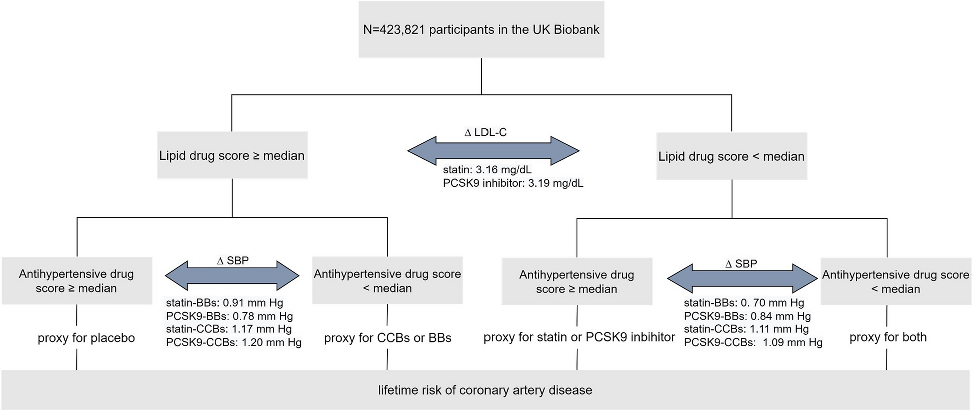 Association of genetic variants related to combined lipid-lowering and antihypertensive therapies with risk of cardiovascular disease: 2 × 2 factorial Mendelian randomization analyses