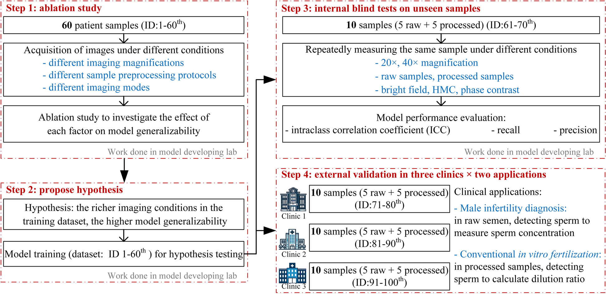 Testing the generalizability and effectiveness of deep learning models among clinics: sperm detection as a pilot study