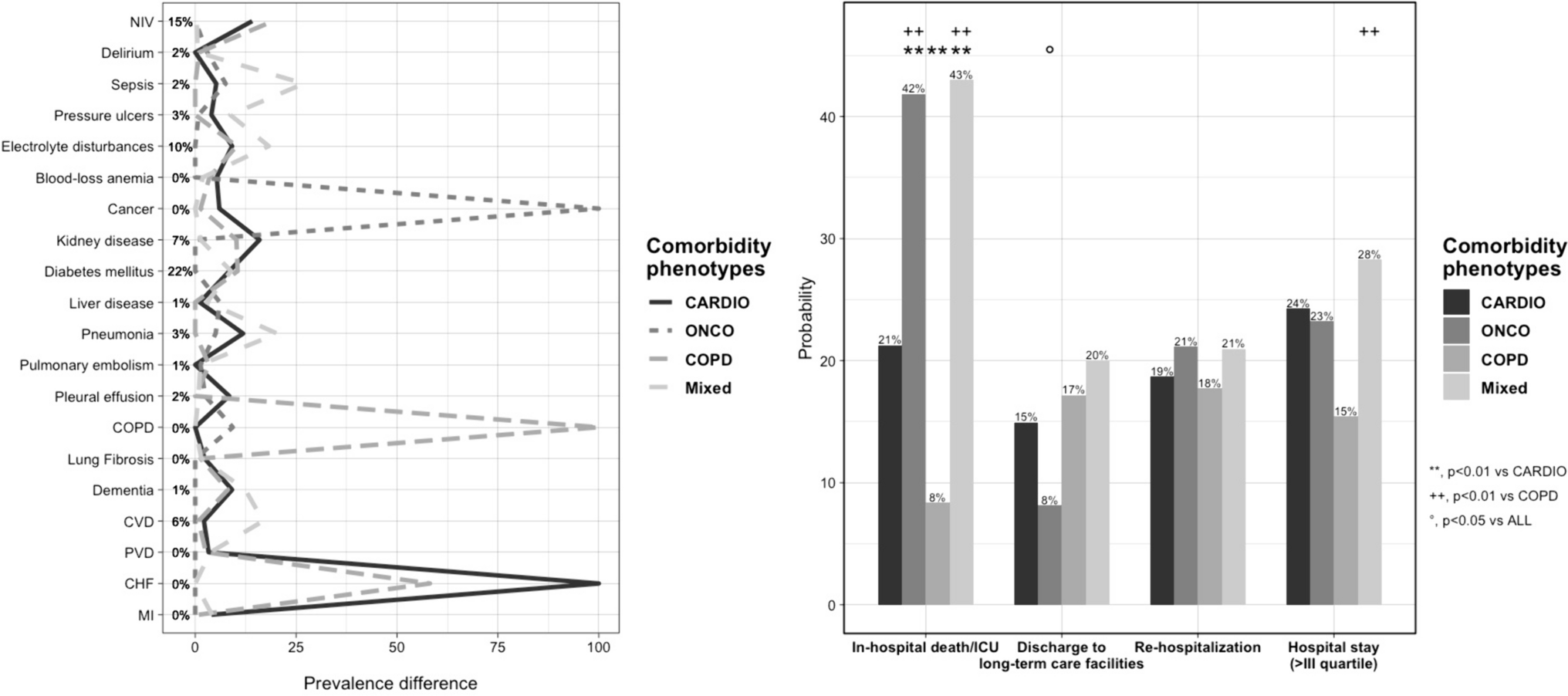 Clinical outcomes and phenotypes of respiratory failure in older subjects admitted to an acute care geriatric hospital ward