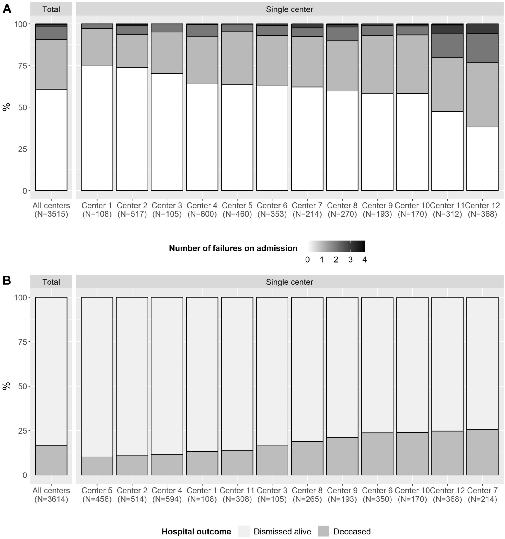 The Fenice project to evaluate and improve the quality of healthcare in high-dependency care units: results after the first year