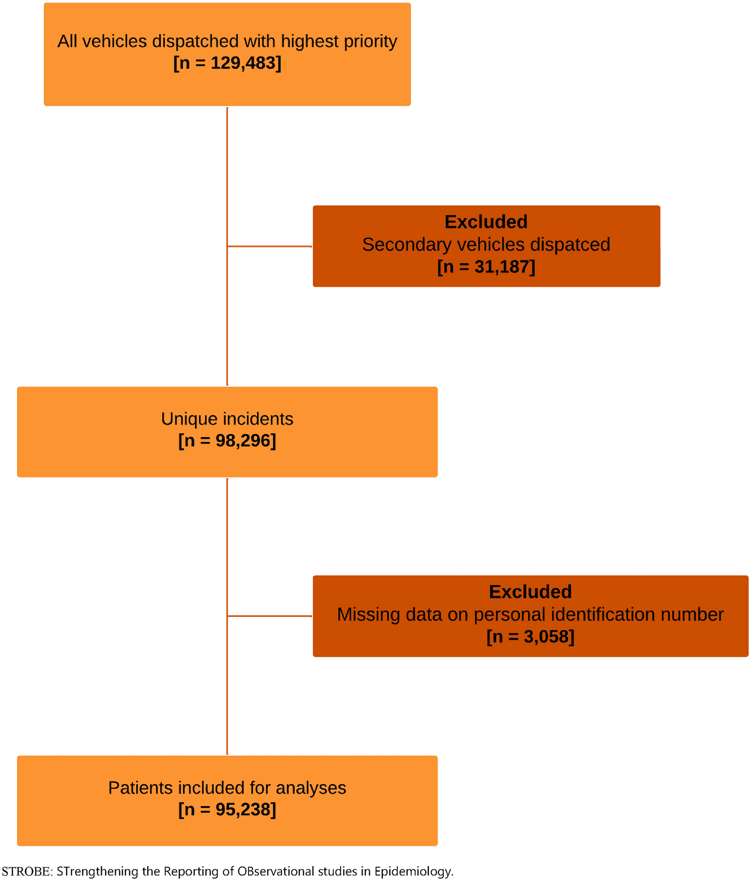 Treat and release: an observational study of non-conveyed high-acuity dispatches in a Danish emergency medical system