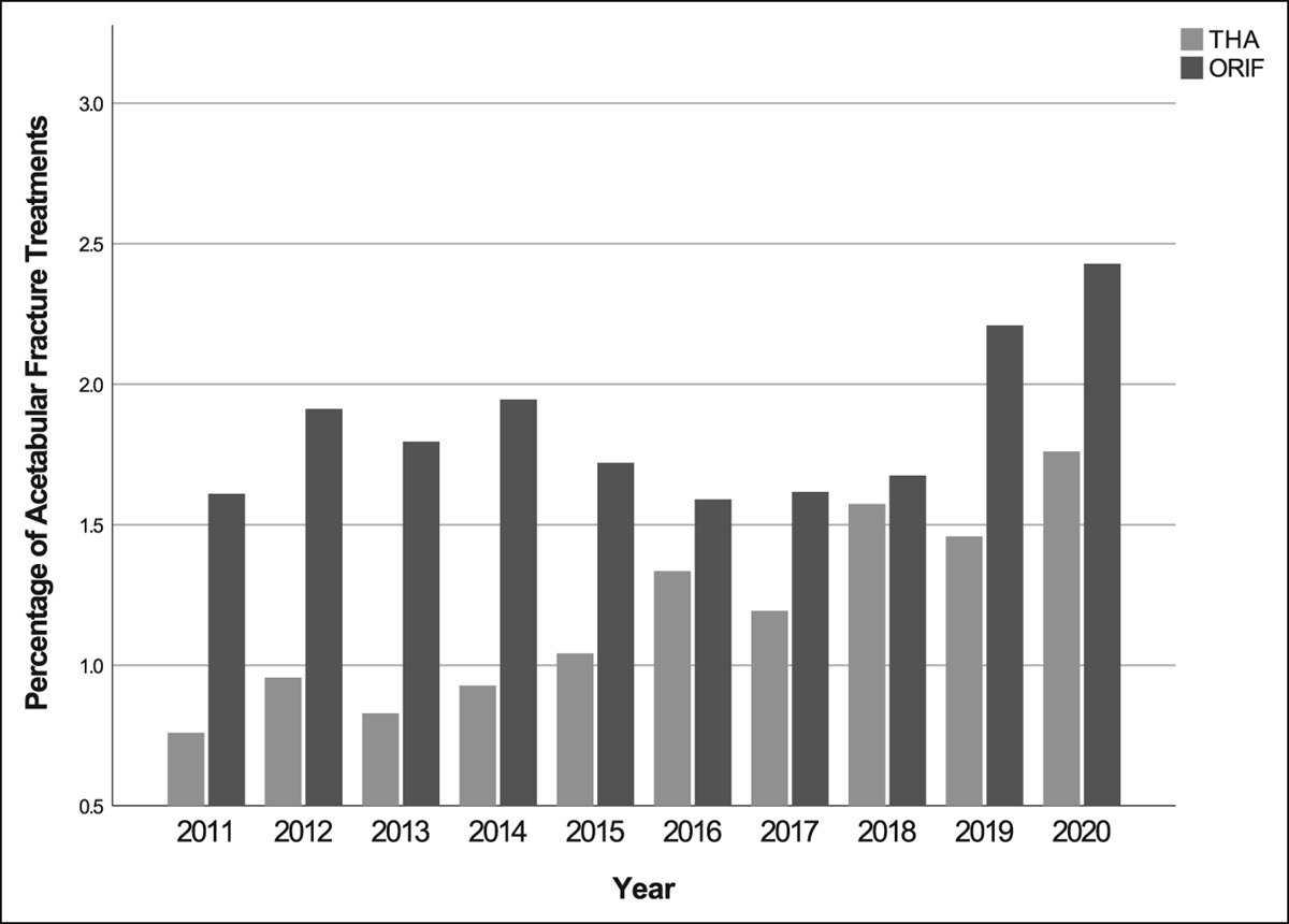 Revision Surgery Risk After Open Reduction and Internal Fixation Versus Acute Total Hip Arthroplasty in Geriatric Acetabular Fractures: A Nationwide Study