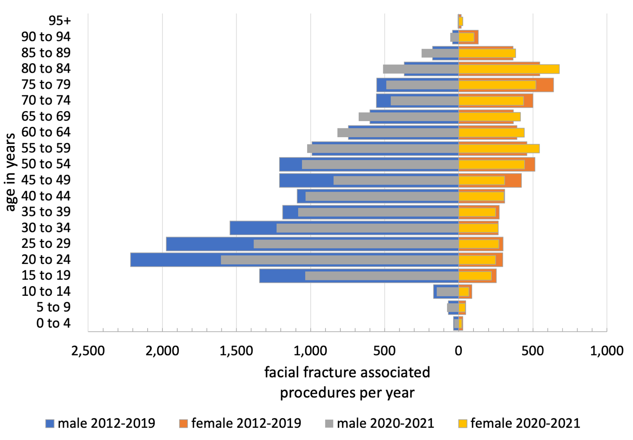 Impact of the COVID-19 pandemic on maxillofacial trauma surgery in Germany - implications from the national DRG database