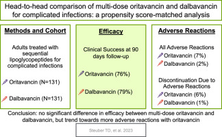 Head-to-head comparison of multi-dose oritavancin and dalbavancin for complicated infections: A propensity score-matched analysis