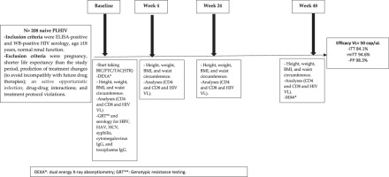 Bictegravir/emtricitabine/tenofovir alafenamide as first-line treatment in naïve HIV patients in a rapid-initiation model of care: BIC-NOW clinical trial