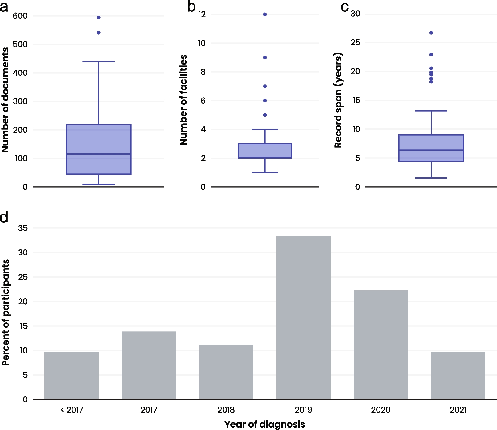 Progressive Supranuclear palsy (PSP) disease progression, management, and healthcare resource utilization: a retrospective observational study in the US and Canada