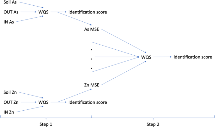 A multi-environmental source approach to explore associations between metals exposure and olfactory identification among school-age children residing in northern Italy